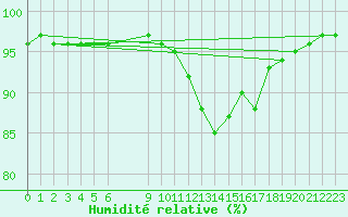 Courbe de l'humidit relative pour Bonnecombe - Les Salces (48)