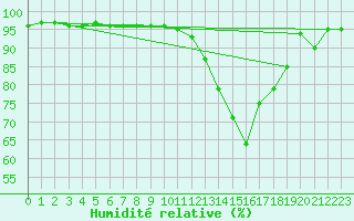 Courbe de l'humidit relative pour Toussus-le-Noble (78)