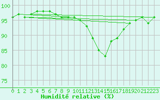 Courbe de l'humidit relative pour Bergerac (24)