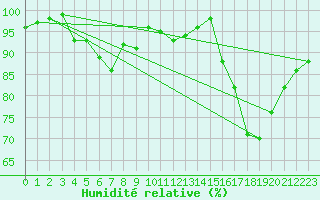 Courbe de l'humidit relative pour Angers-Beaucouz (49)