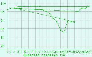 Courbe de l'humidit relative pour Melun (77)