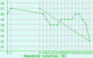 Courbe de l'humidit relative pour San Chierlo (It)