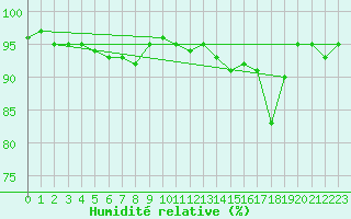 Courbe de l'humidit relative pour Besanon (25)