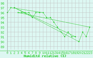 Courbe de l'humidit relative pour Kittila Laukukero