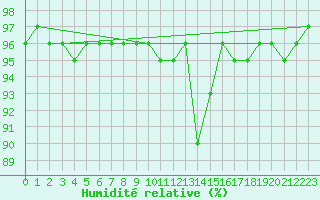 Courbe de l'humidit relative pour Monte Terminillo