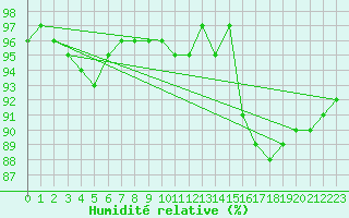 Courbe de l'humidit relative pour Engins (38)