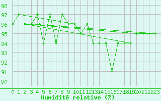 Courbe de l'humidit relative pour Courcouronnes (91)