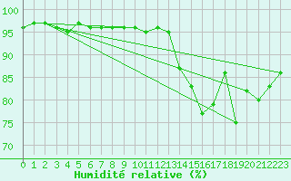 Courbe de l'humidit relative pour Als (30)