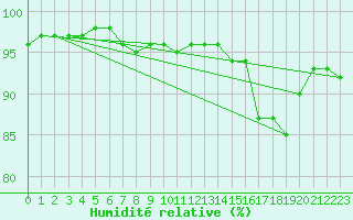 Courbe de l'humidit relative pour Fokstua Ii