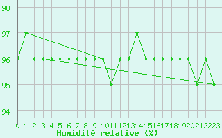 Courbe de l'humidit relative pour Kittila Laukukero