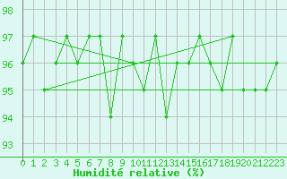 Courbe de l'humidit relative pour Taivalkoski Paloasema