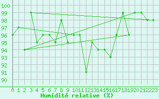 Courbe de l'humidit relative pour Lans-en-Vercors (38)