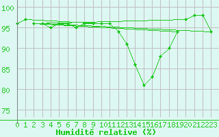 Courbe de l'humidit relative pour Nevers (58)