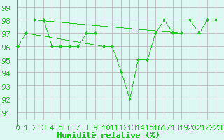 Courbe de l'humidit relative pour Emmendingen-Mundinge