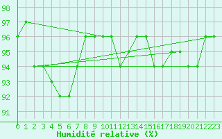 Courbe de l'humidit relative pour Florennes (Be)