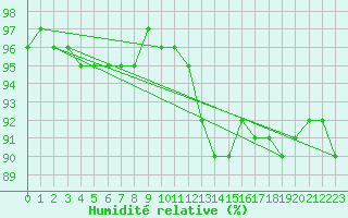 Courbe de l'humidit relative pour Guret (23)
