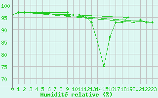 Courbe de l'humidit relative pour Gvarv