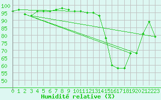 Courbe de l'humidit relative pour Wiesenburg
