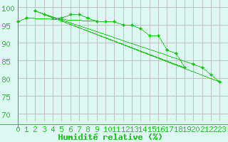 Courbe de l'humidit relative pour Wernigerode