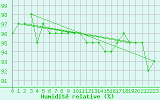 Courbe de l'humidit relative pour Idar-Oberstein