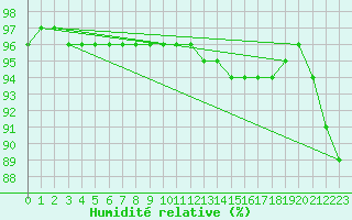 Courbe de l'humidit relative pour Pointe de Chassiron (17)