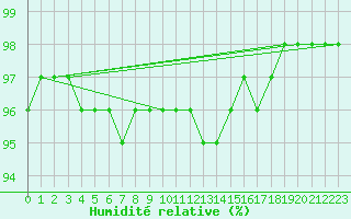 Courbe de l'humidit relative pour Eskilstuna