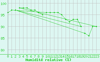 Courbe de l'humidit relative pour Poitiers (86)