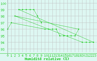 Courbe de l'humidit relative pour Weissensee / Gatschach