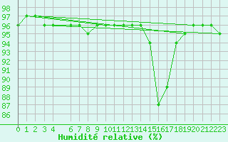 Courbe de l'humidit relative pour Mont-Rigi (Be)