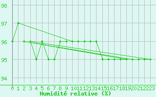 Courbe de l'humidit relative pour Kilpisjarvi Saana