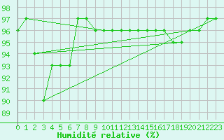 Courbe de l'humidit relative pour Roissy (95)