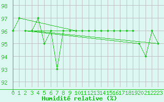 Courbe de l'humidit relative pour Gartland