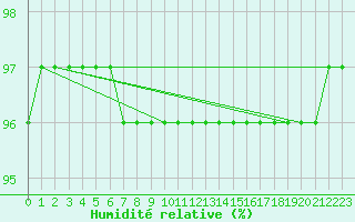 Courbe de l'humidit relative pour Pointe de Chassiron (17)