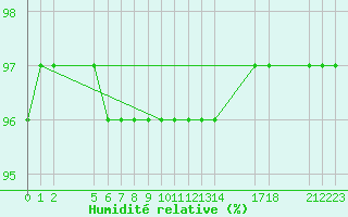 Courbe de l'humidit relative pour Saint-Haon (43)