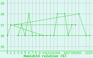 Courbe de l'humidit relative pour La Pinilla, estacin de esqu