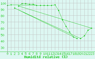 Courbe de l'humidit relative pour Bahia Blanca Aerodrome