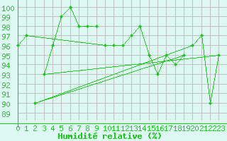 Courbe de l'humidit relative pour Kufstein