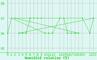 Courbe de l'humidit relative pour Mont-Rigi (Be)