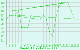 Courbe de l'humidit relative pour Bad Marienberg