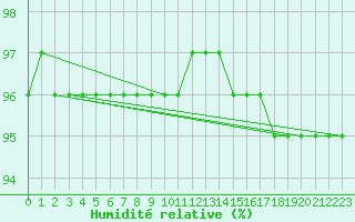 Courbe de l'humidit relative pour Fichtelberg