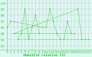 Courbe de l'humidit relative pour Ancey (21)
