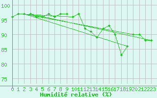 Courbe de l'humidit relative pour Saint-Hubert (Be)