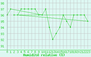 Courbe de l'humidit relative pour Chamonix-Mont-Blanc (74)