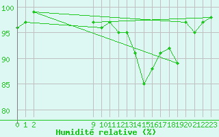 Courbe de l'humidit relative pour Kalmar Flygplats
