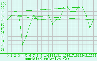 Courbe de l'humidit relative pour Zinnwald-Georgenfeld