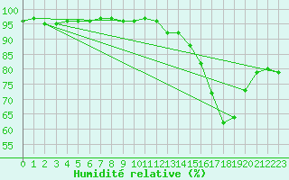 Courbe de l'humidit relative pour Villacoublay (78)