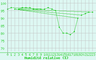 Courbe de l'humidit relative pour Sainte-Genevive-des-Bois (91)