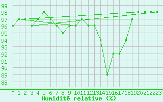 Courbe de l'humidit relative pour Odiham