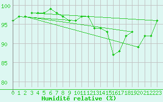 Courbe de l'humidit relative pour Champagne-sur-Seine (77)