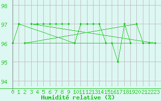 Courbe de l'humidit relative pour Beerse (Be)